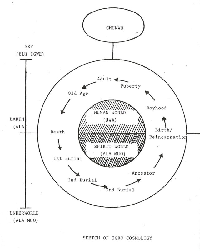 Igbo Cosmology